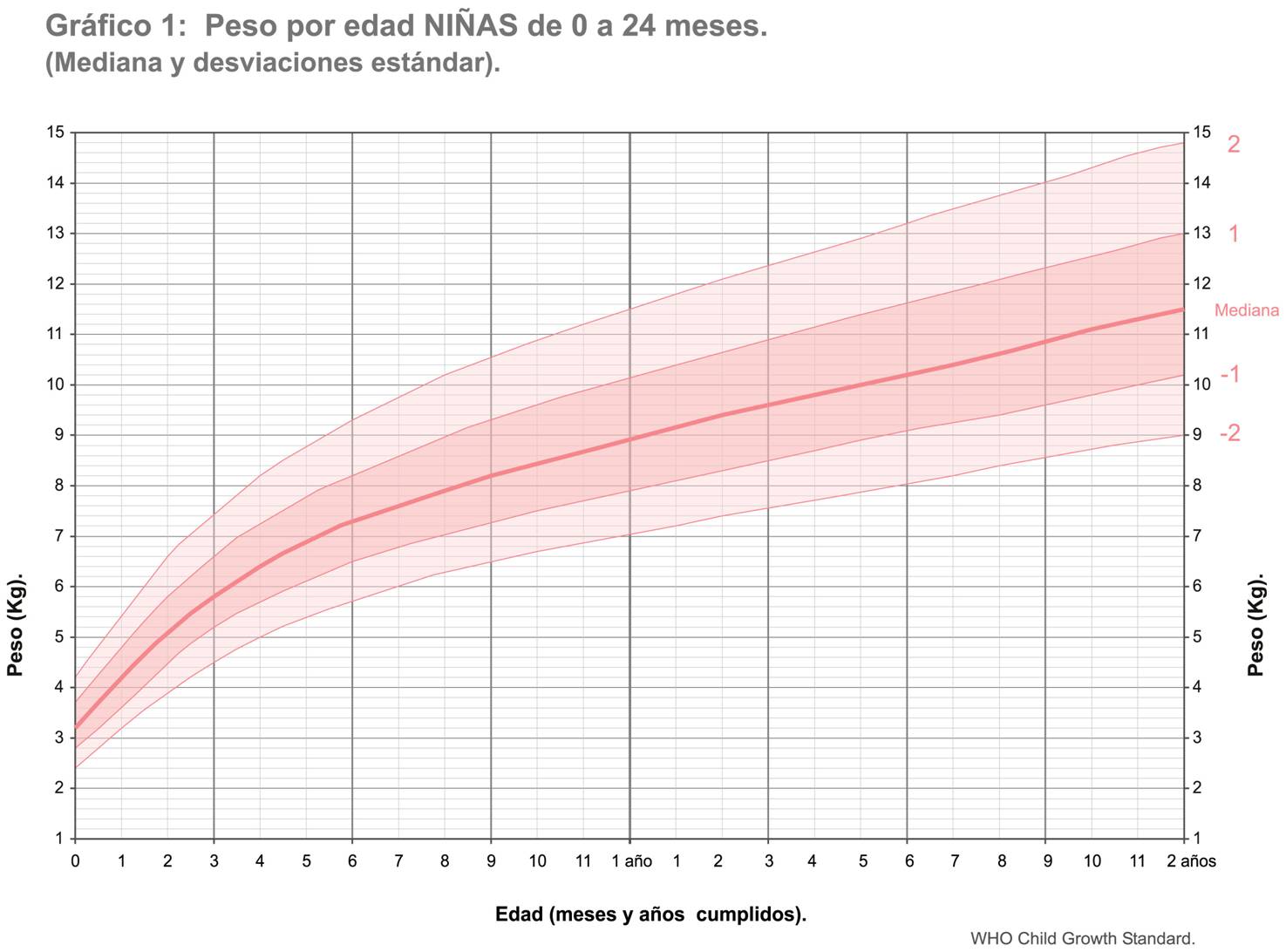 Peso_por_-edad_Ninas_0_a_24_meses