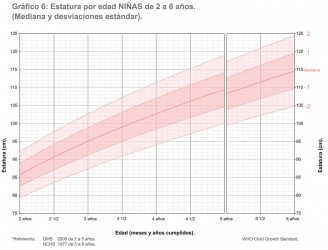 Estatura por edad, niñas de 2 a 6 años