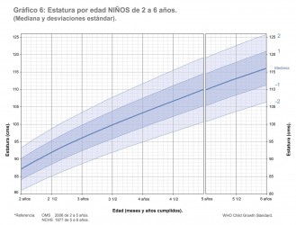 Estatura por edad, niños de 2 a 6 años