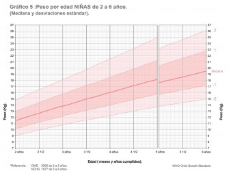 Peso por edad, niñas de 2 a 6 años