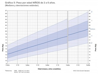 Peso por edad, niños de 2 a 6 años